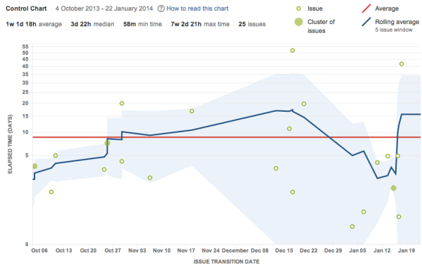 A control chart displaying all issues, which affects the total elapsed time.