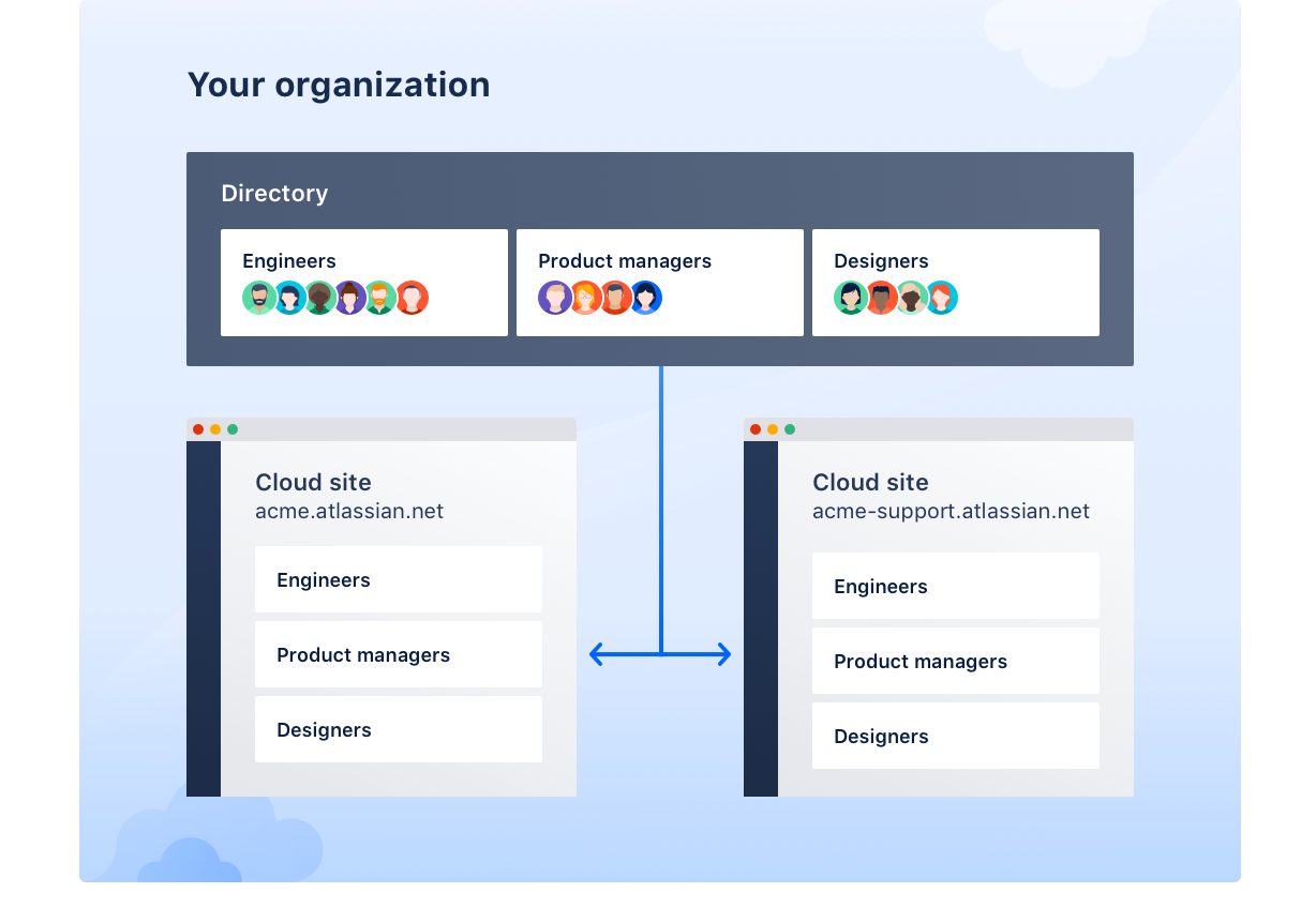 Diagram of your organization’s directory syncing to all associated sites