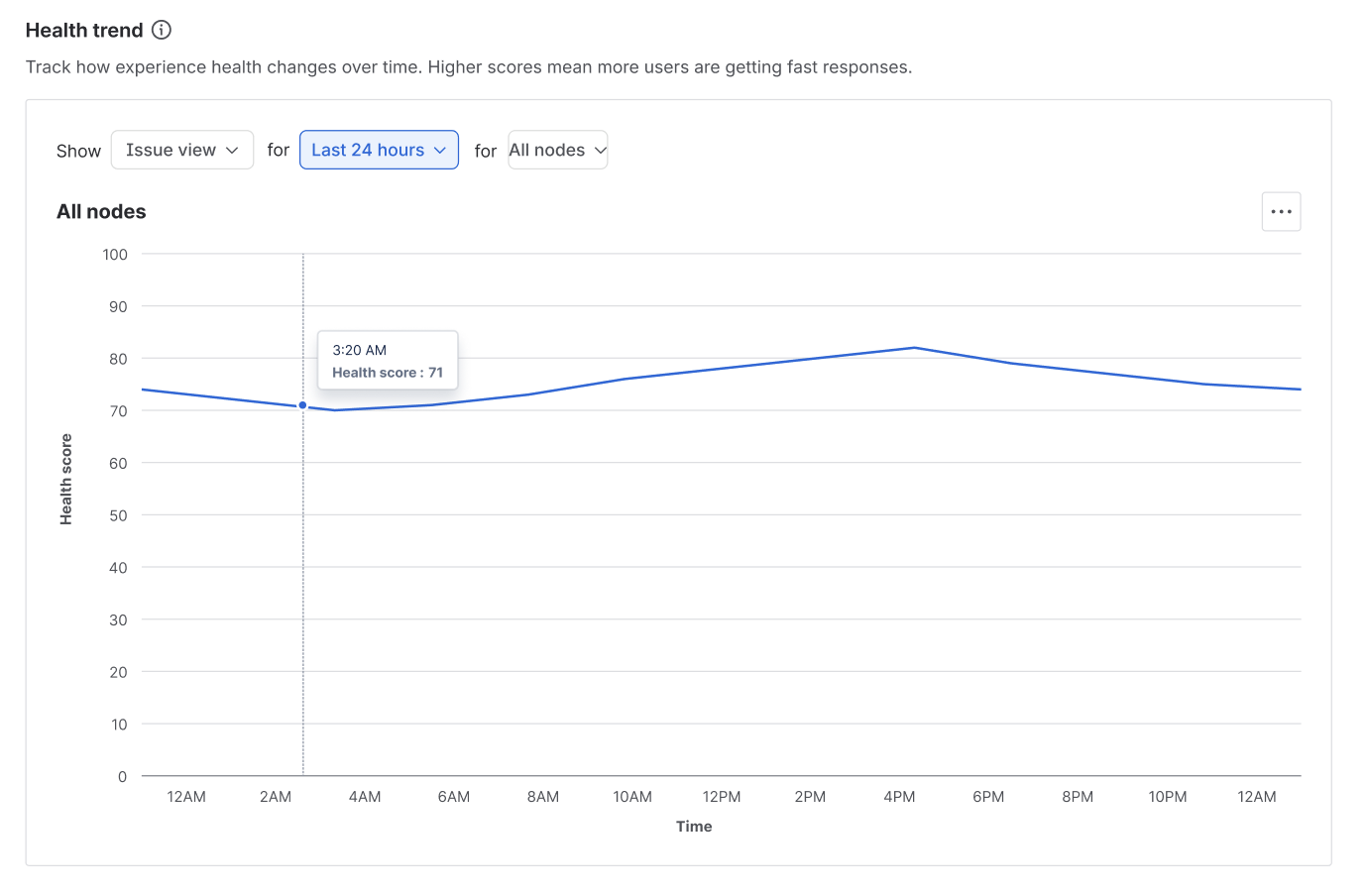 Sample health trend for 24 hours