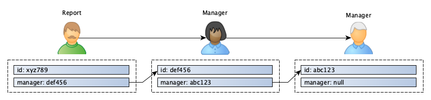 Diagram showing managers attributed by ID