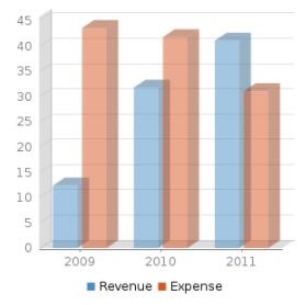 Example of a chart created using the chart macro