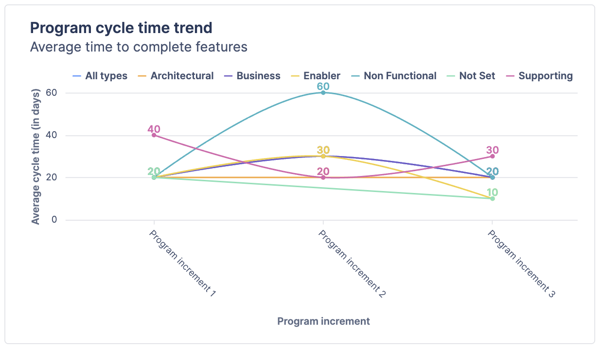 Line chart titled "Program cycle time trend".