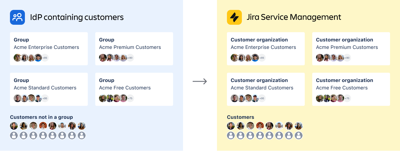 Groups in an identity provider sync with customer organizations in Jira Service Management