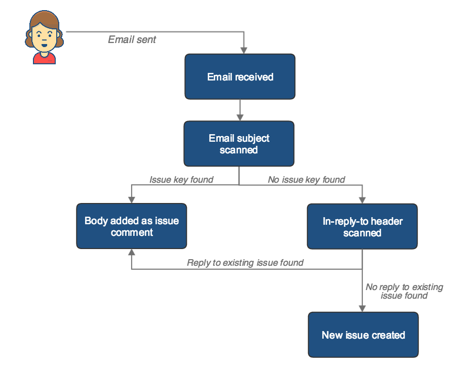 Jira processesing each incoming email message