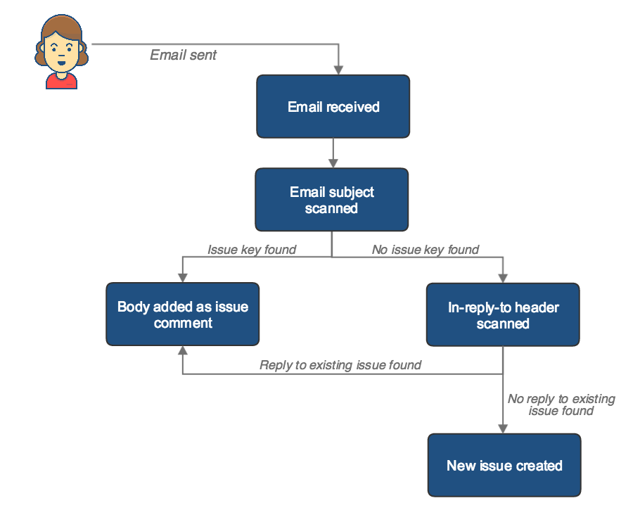 Jira による各受信メール メッセージの処理