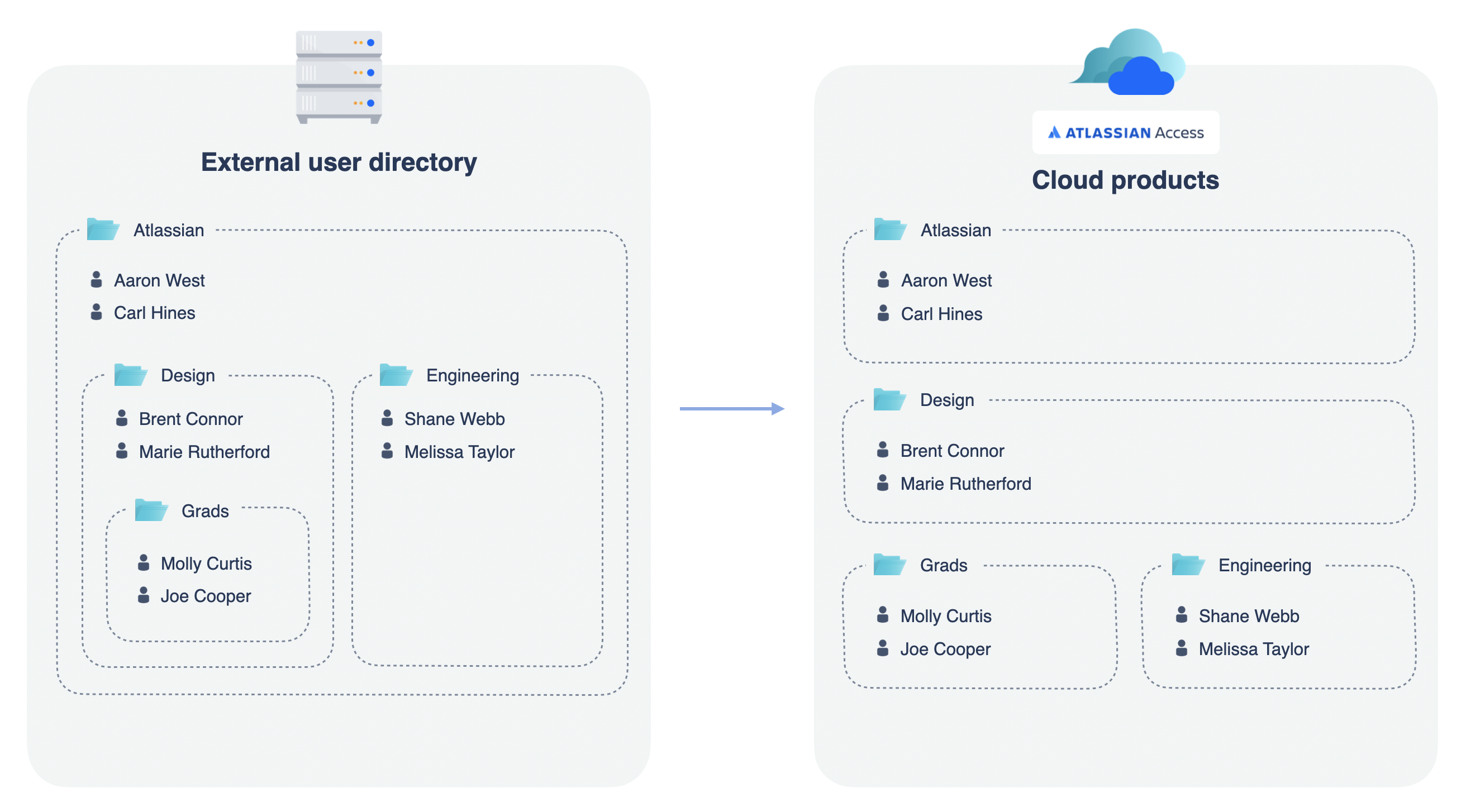 Missing group memberships after syncing to Cloud using SCIM