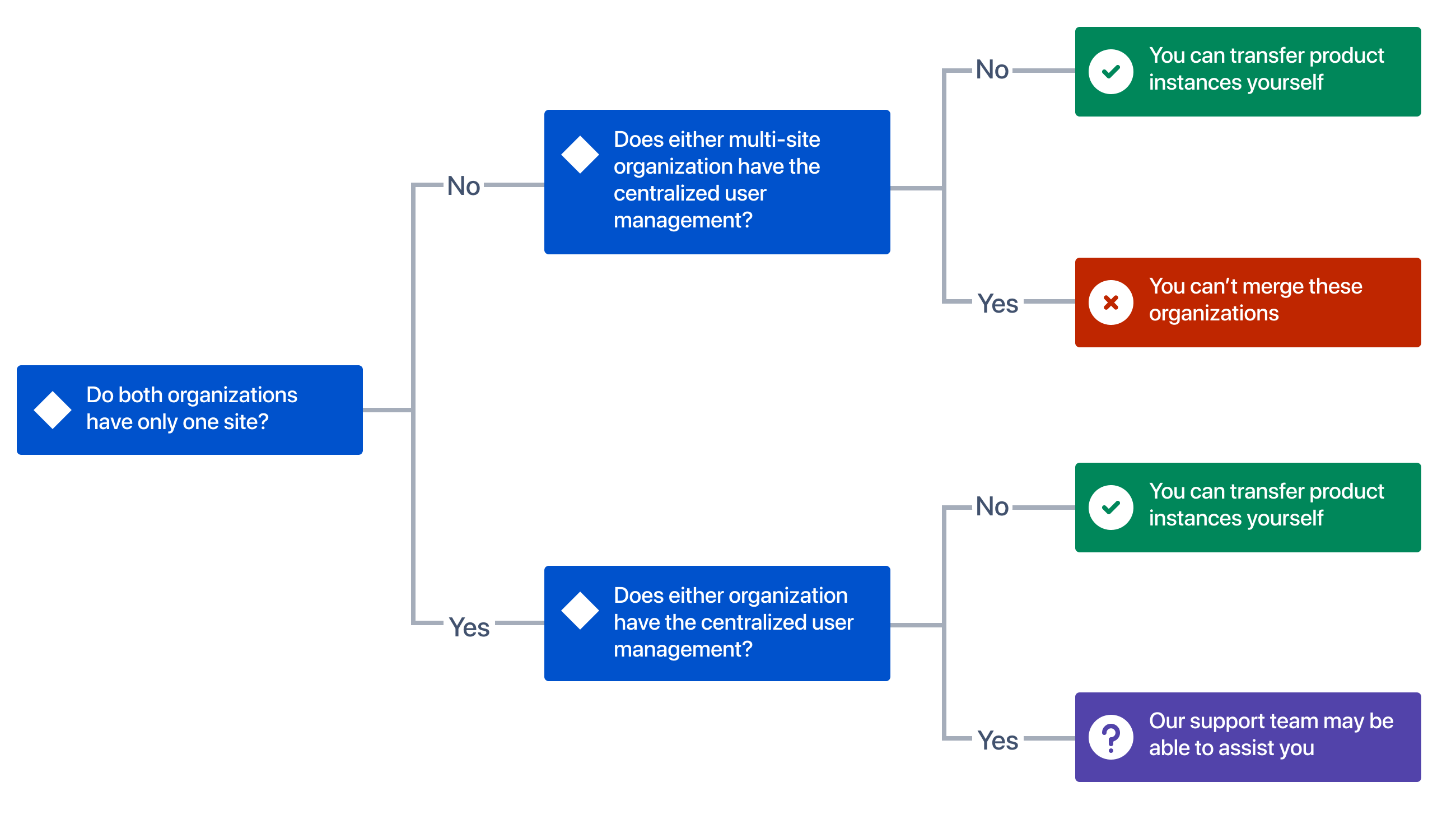 Flowchart asking if orgs have multiple sites or the improved user management