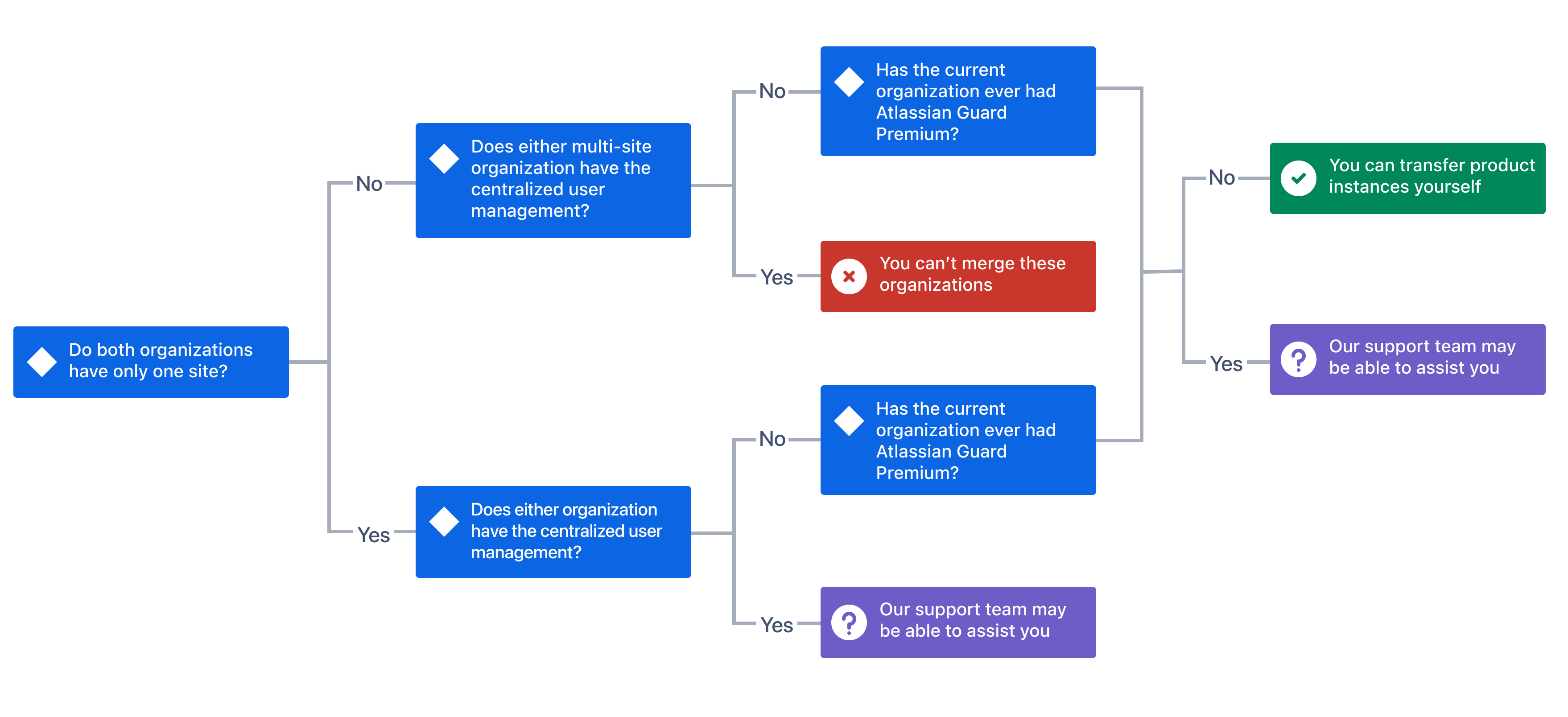 Flowchart asking if orgs have multiple sites or the improved user management