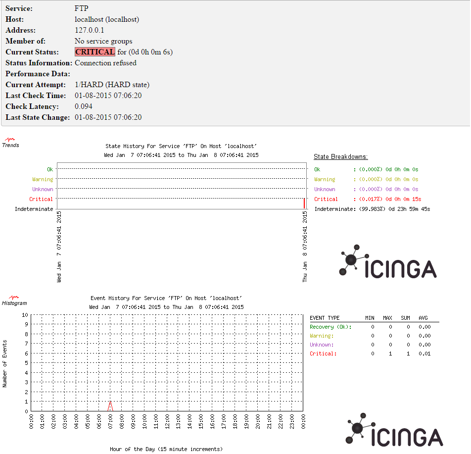 Icinga attachment