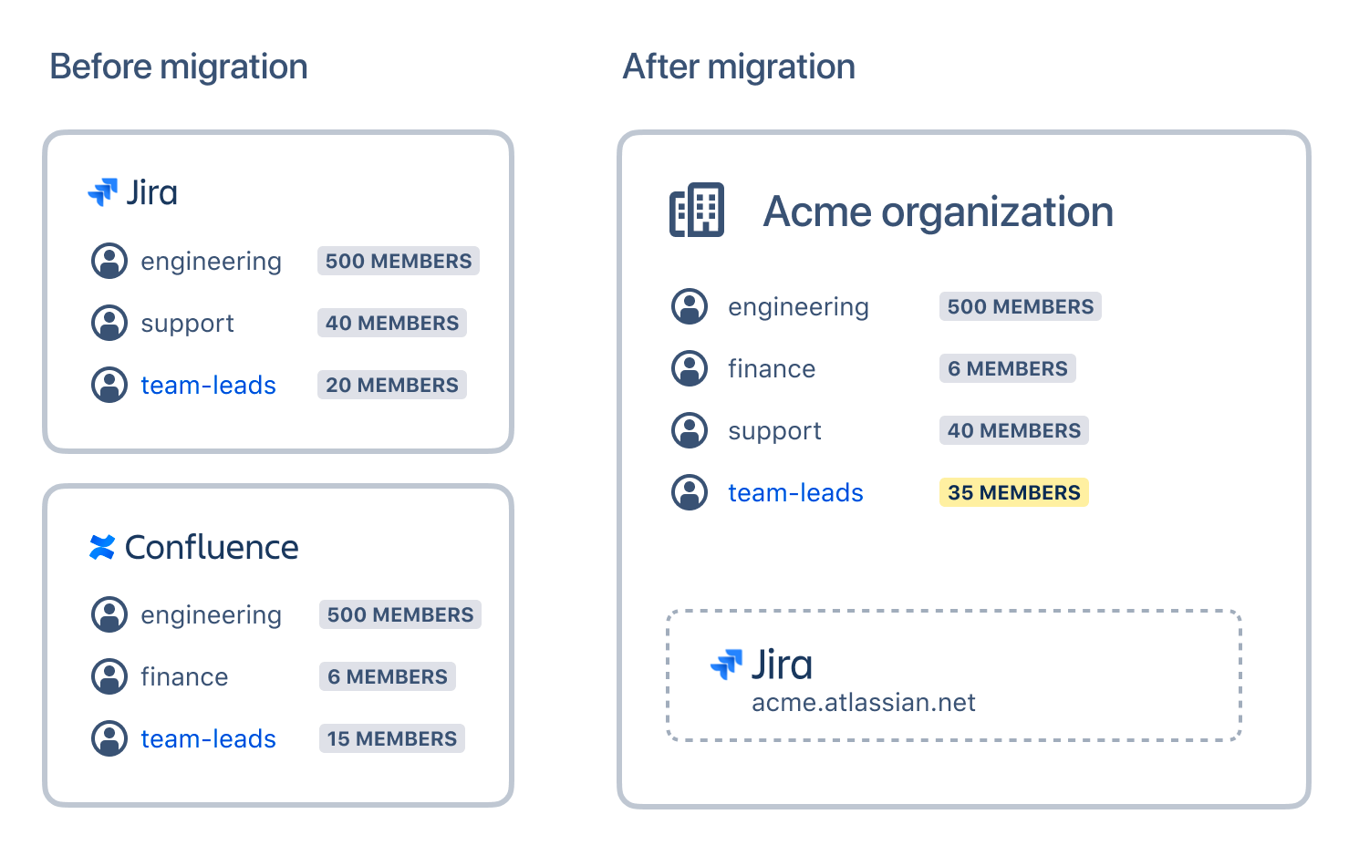 Diagram showing groups before and after the migration