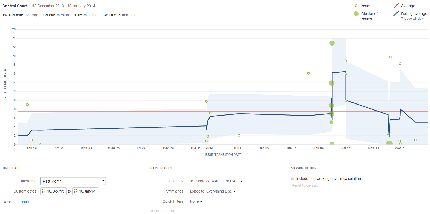 Use Control Charts to Review Issue Cycle and Lead Time