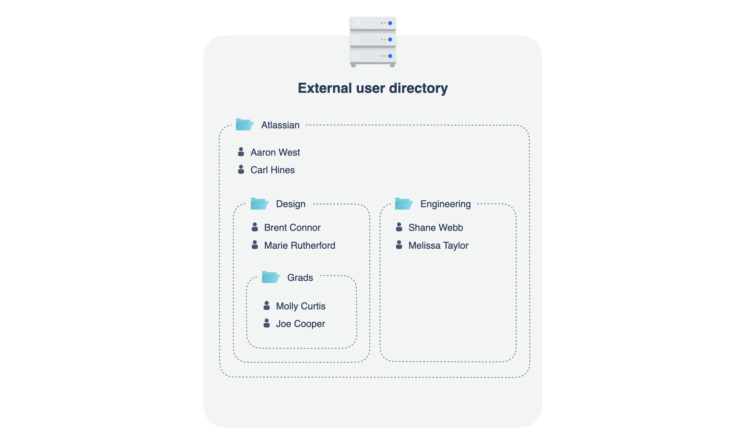 Example nested structure in a user directory