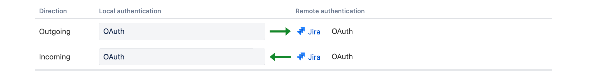 Details of an application link, showing Local authentication set to OAuth.