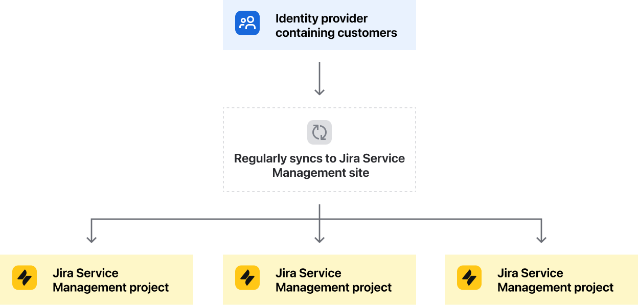 Users sync from identity provider to Jira Service Management as customers
