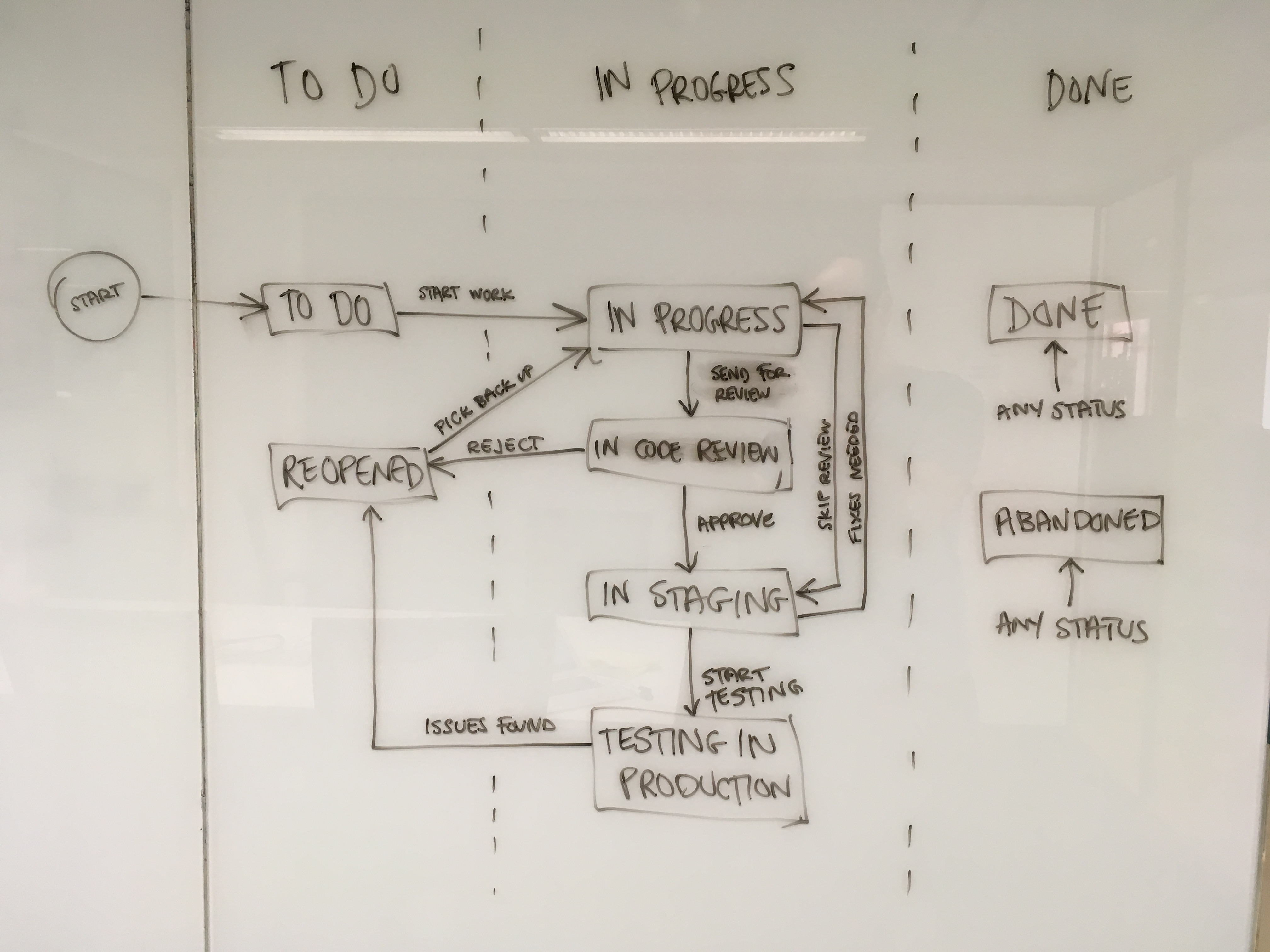 Jira Software workflow on a whiteboard