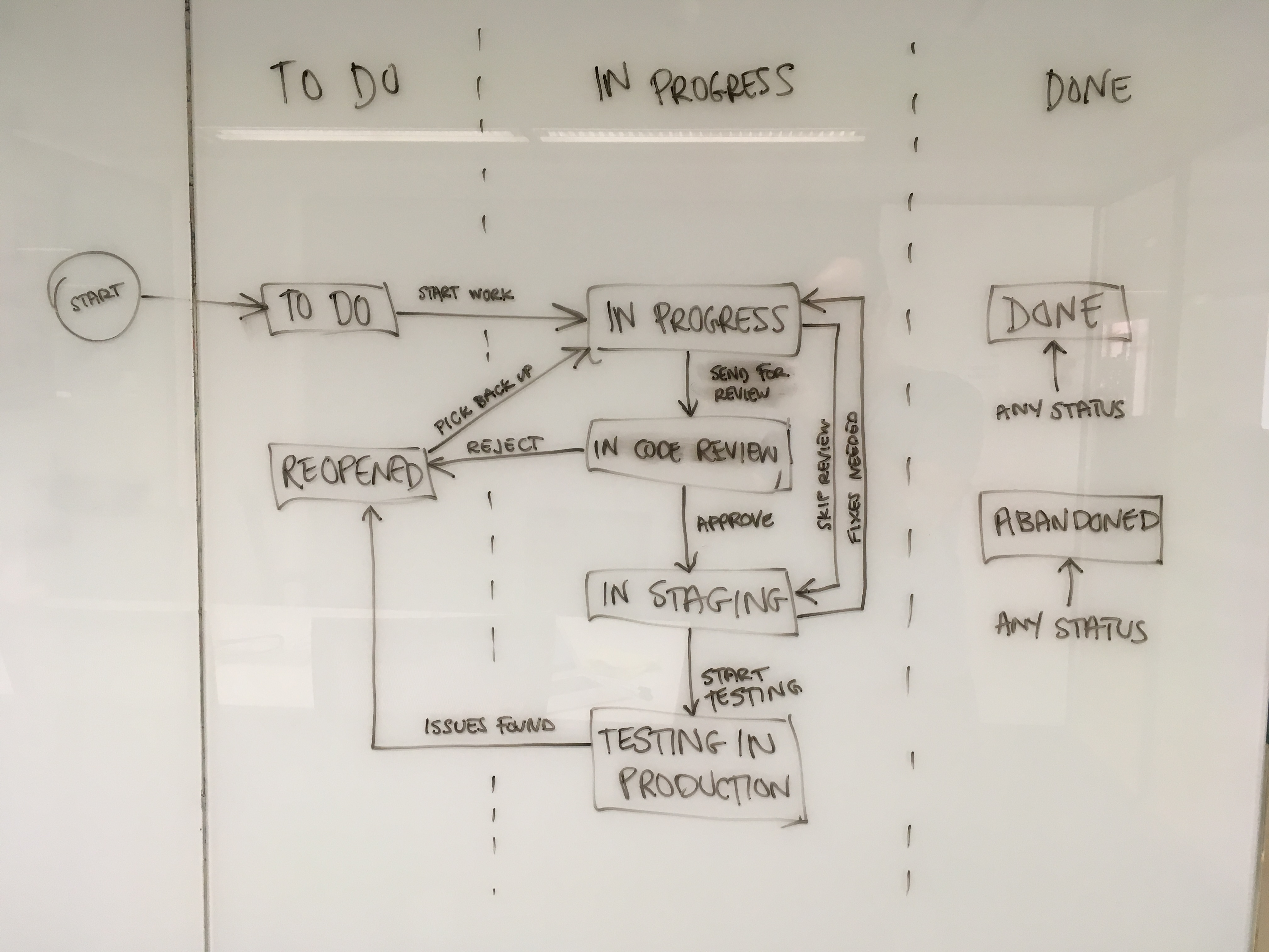 ホワイトボード上の Jira Software ワークフロー