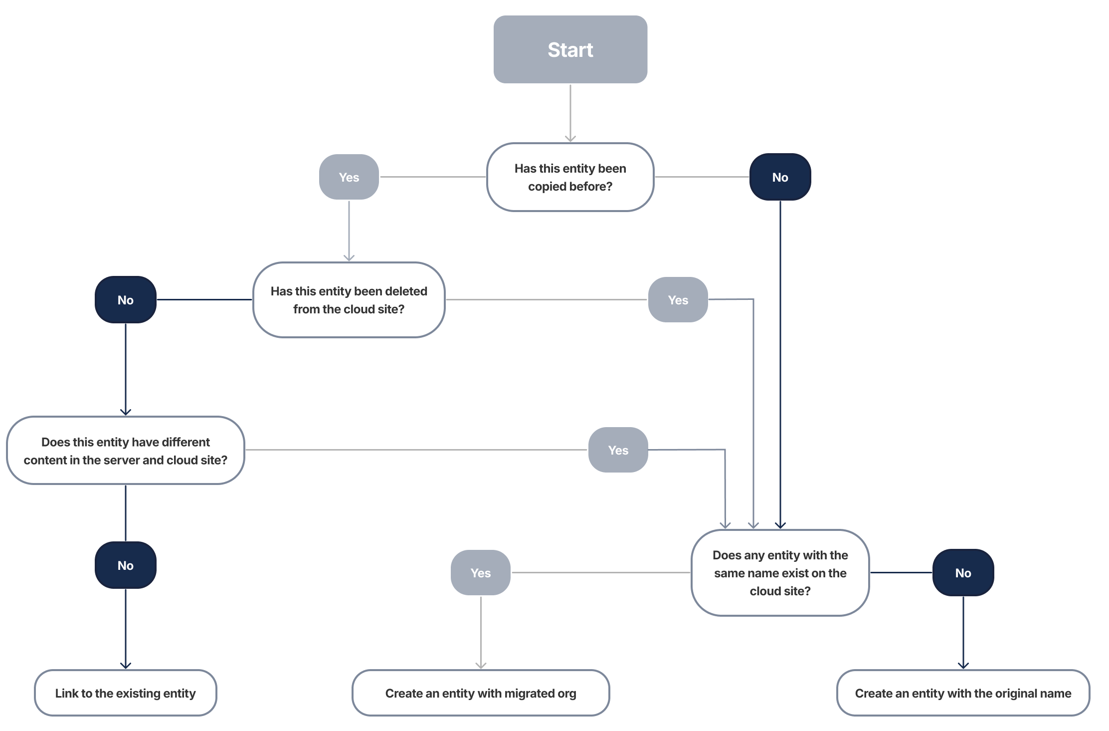 Tracking changes to entities flowchart