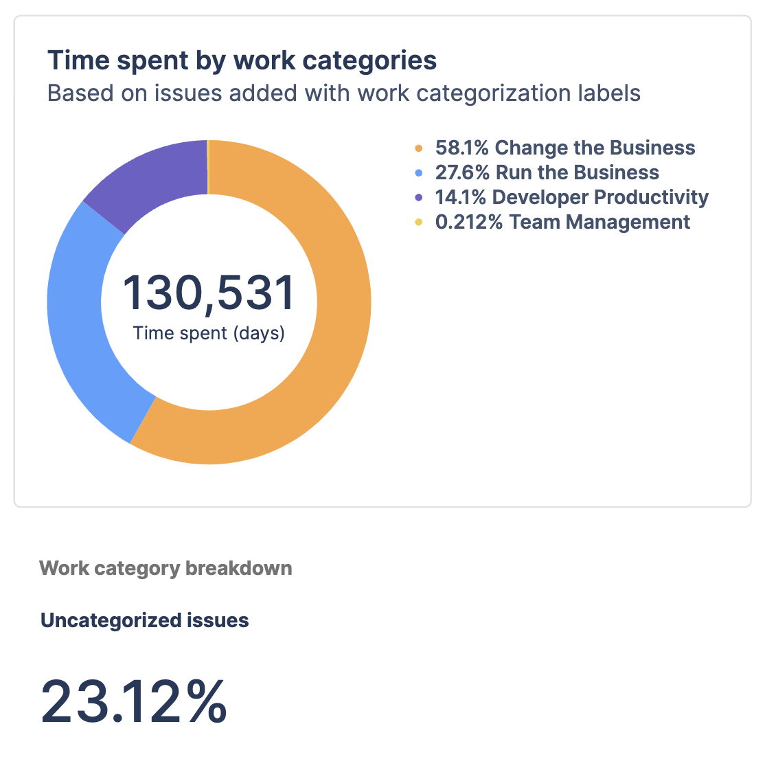 Donut chart showing percentage of time spent in each work category.