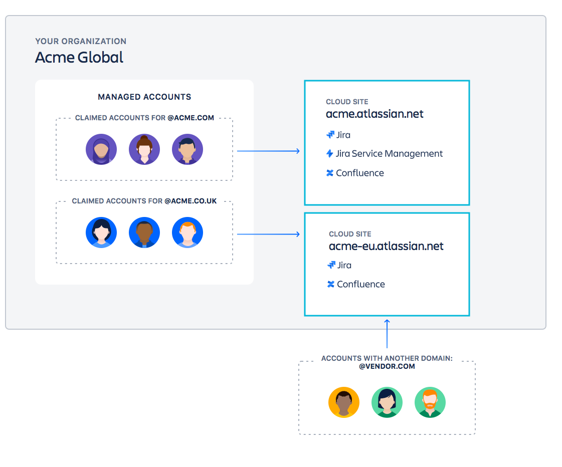 Your organization consisting of managed accounts under your 2 domains.