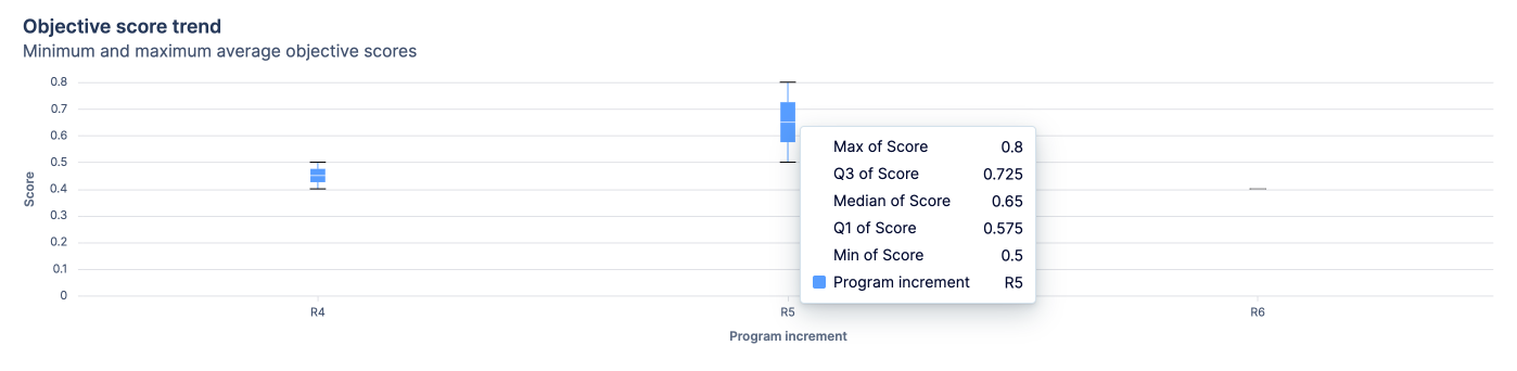 Box plot chart titled "Objective score trend".