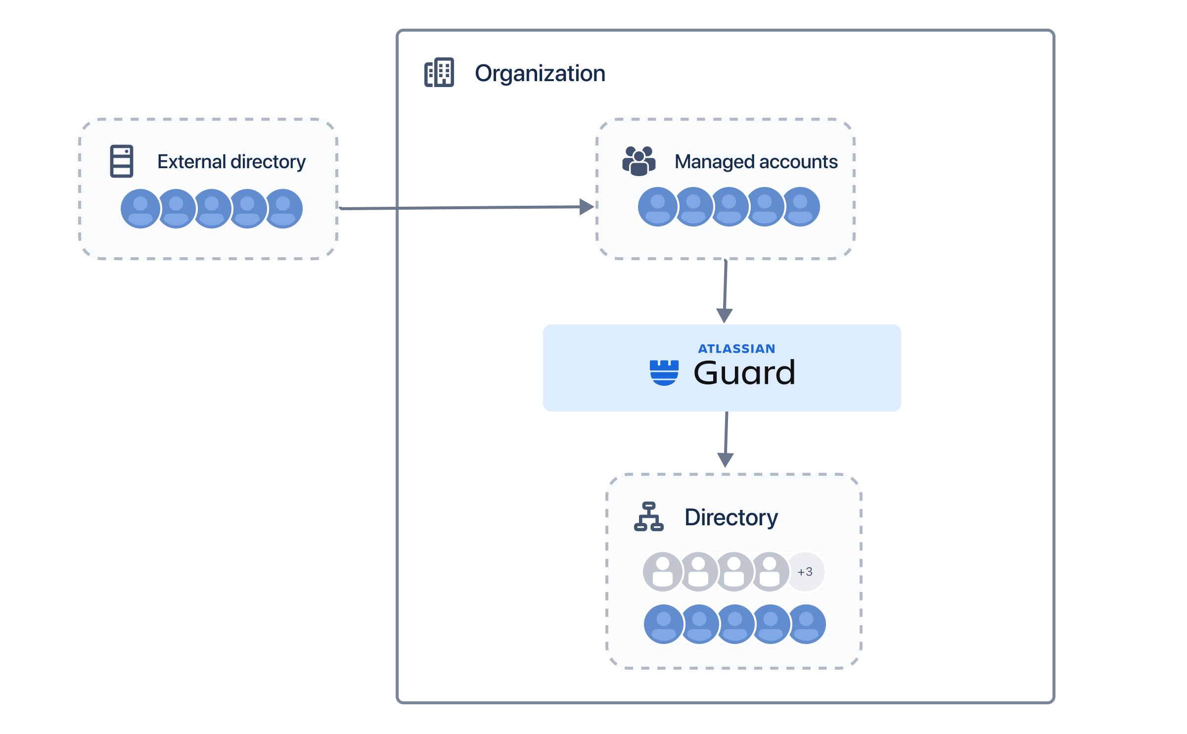 組織の管理対象アカウントを指す外部ディレクトリ。ディレクトリを指す Atlassian Access を指している