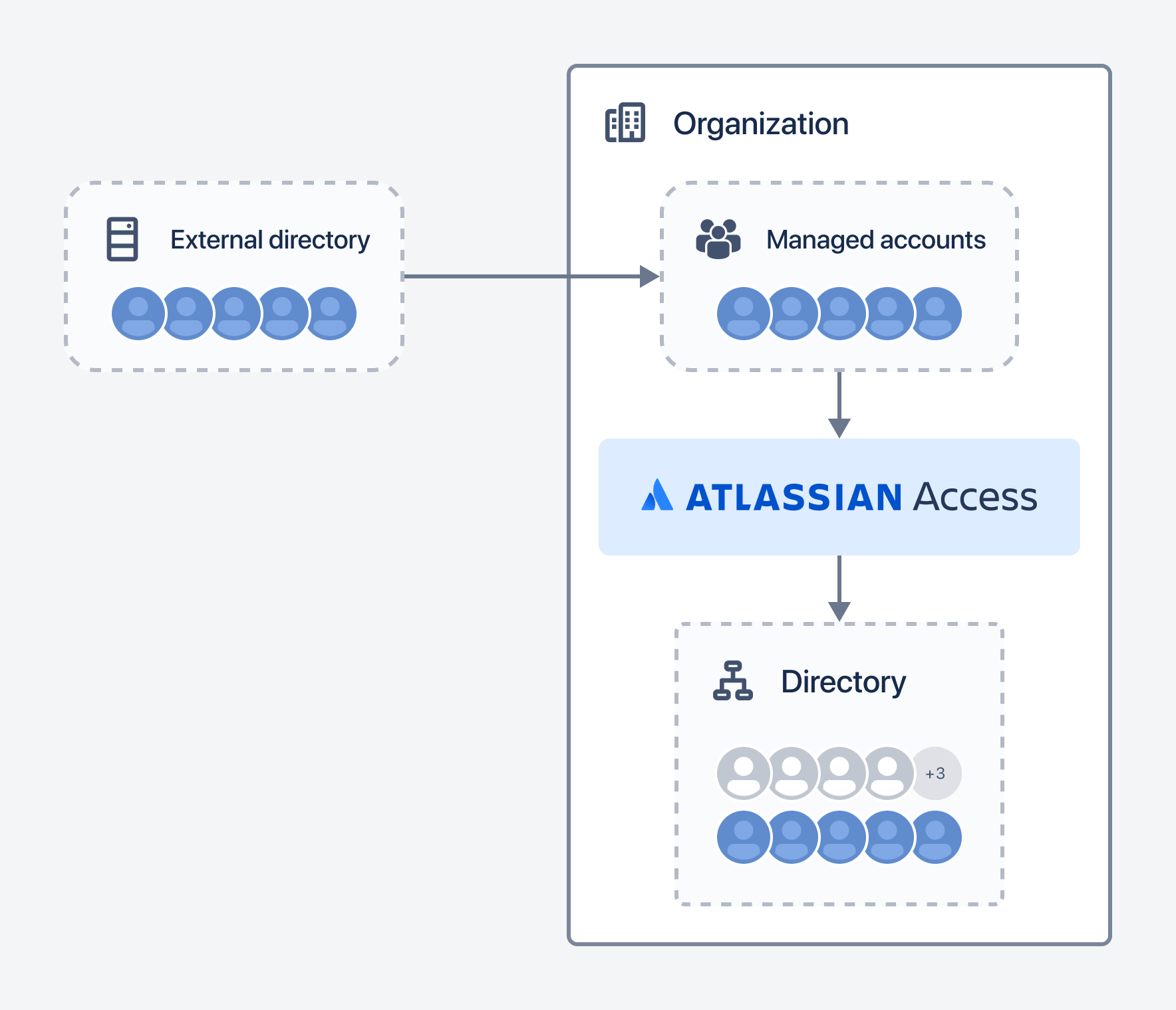 組織の管理対象アカウントを指す外部ディレクトリ。ディレクトリを指す Atlassian Access を指している