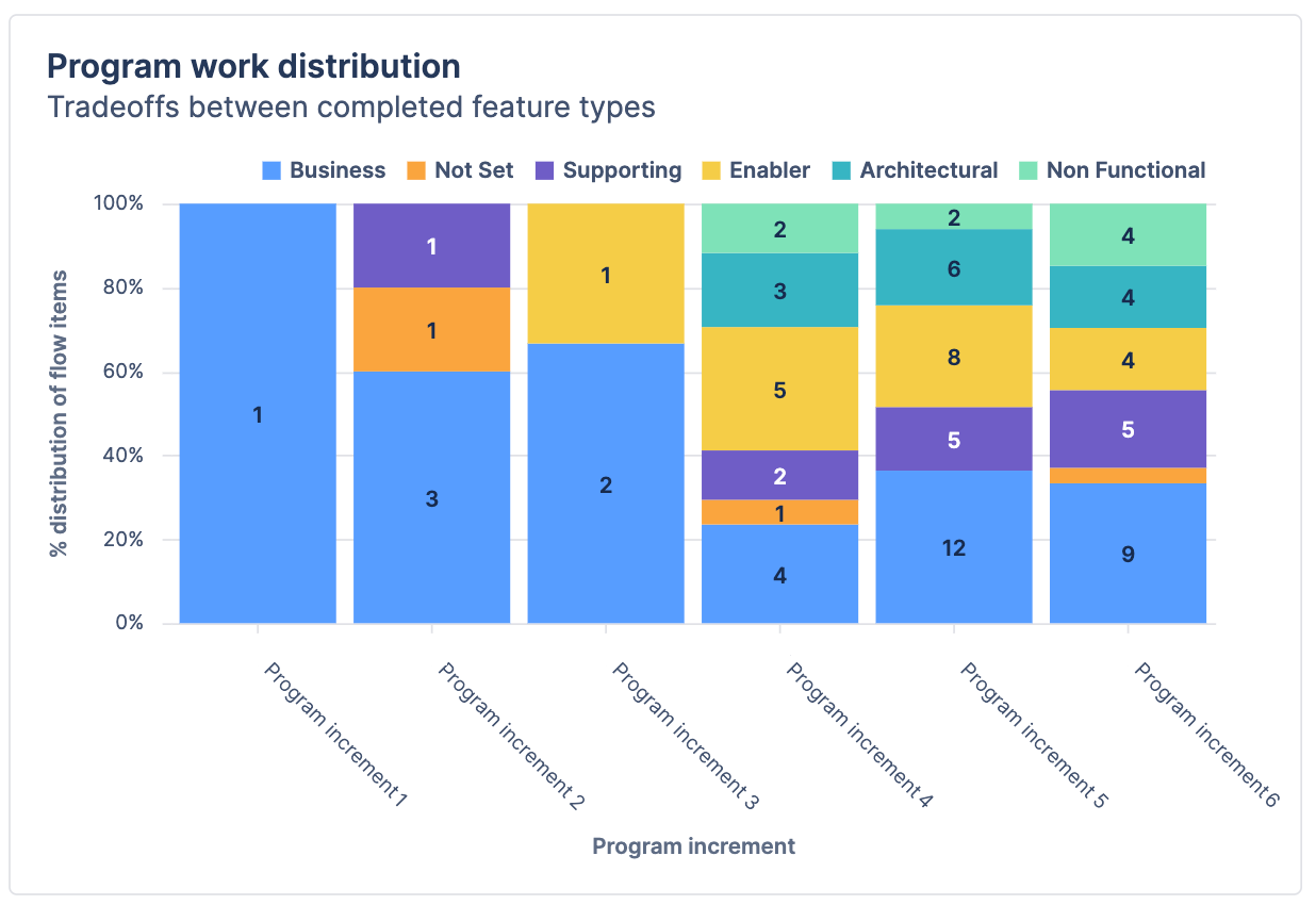 Bar chart titled "Program work distribution".