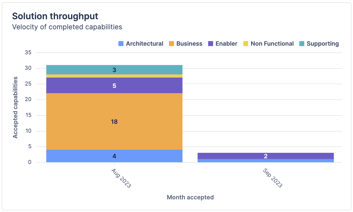 Bar chart titled "Solution throughput".