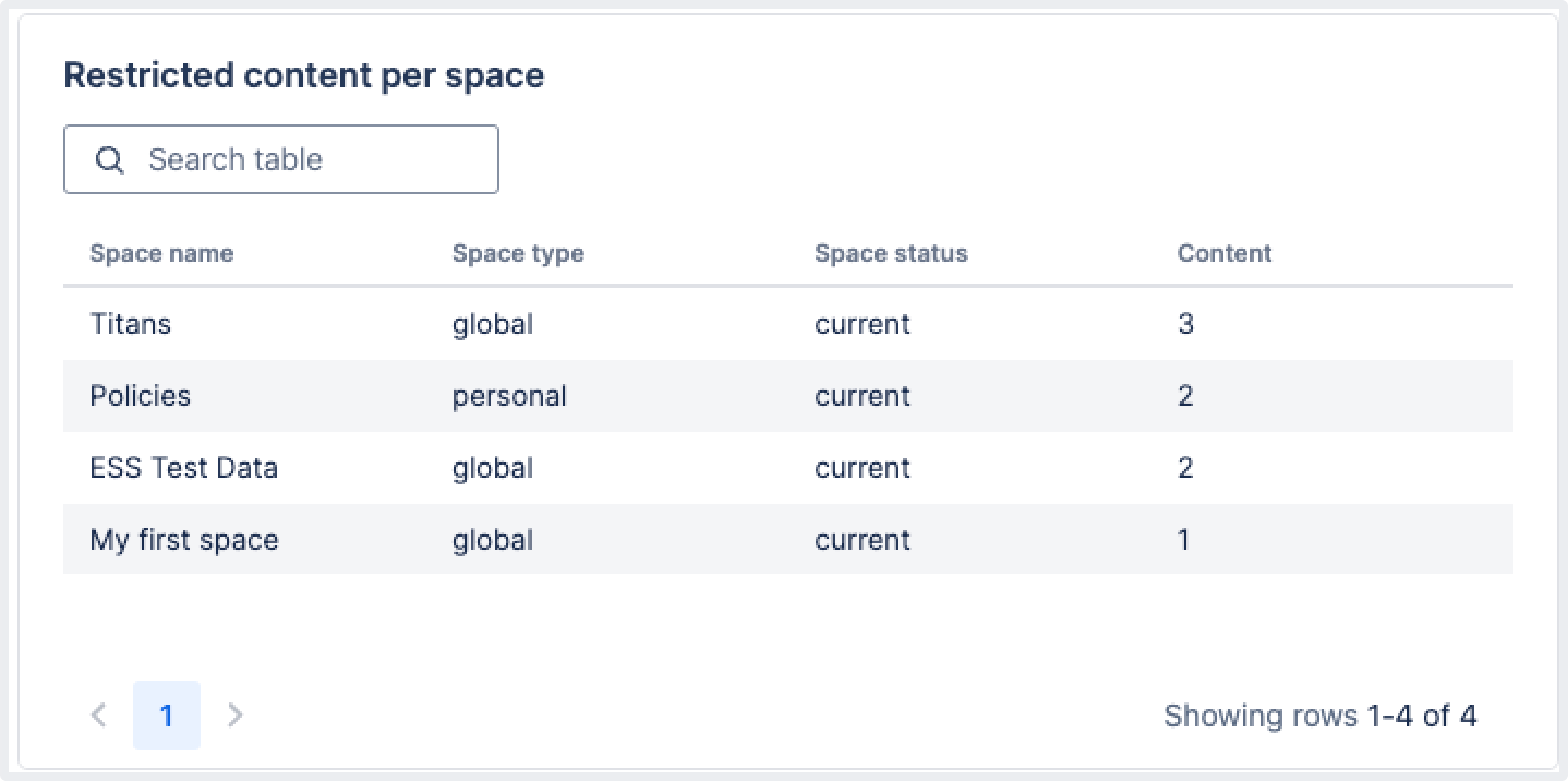 4 つの Confluence スペースの制限付きコンテンツ アイテムの数を示すテーブル チャート