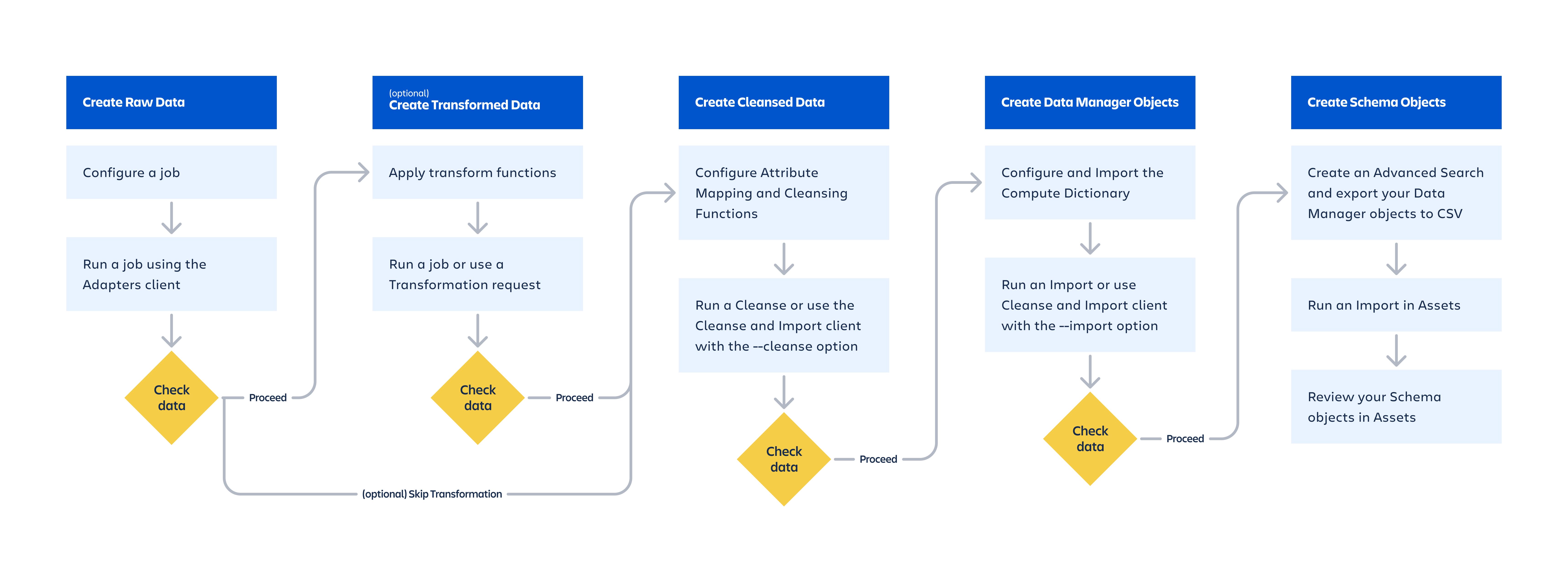 diagram-showing-how-to-use-data-manater