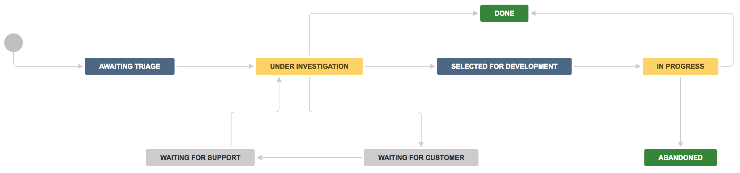 限定された順序で完了する必要がある複数のステータスを示す Jira ワークフローの例。