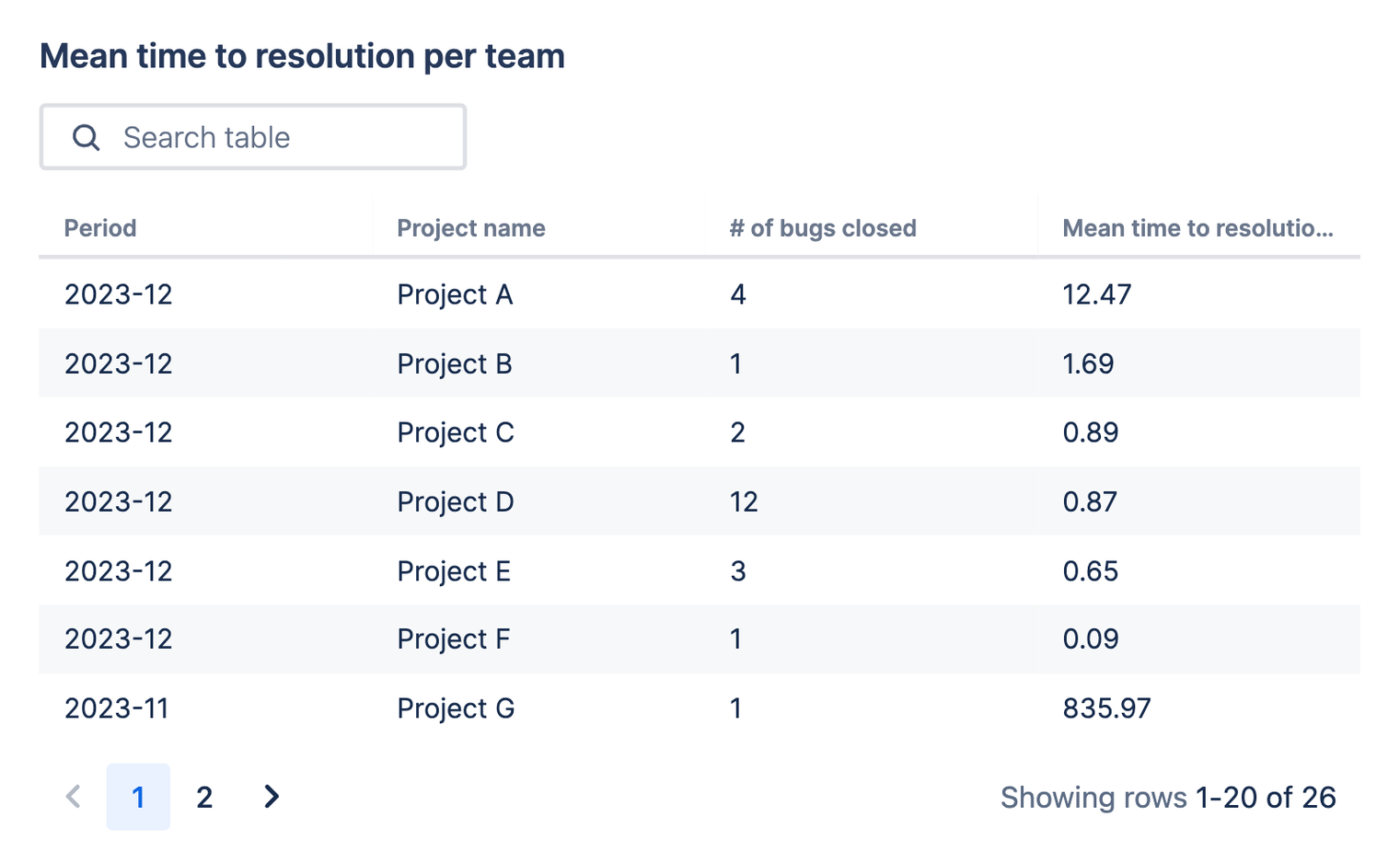Table chart showing number of bugs and mean time to resolution for each project over time.