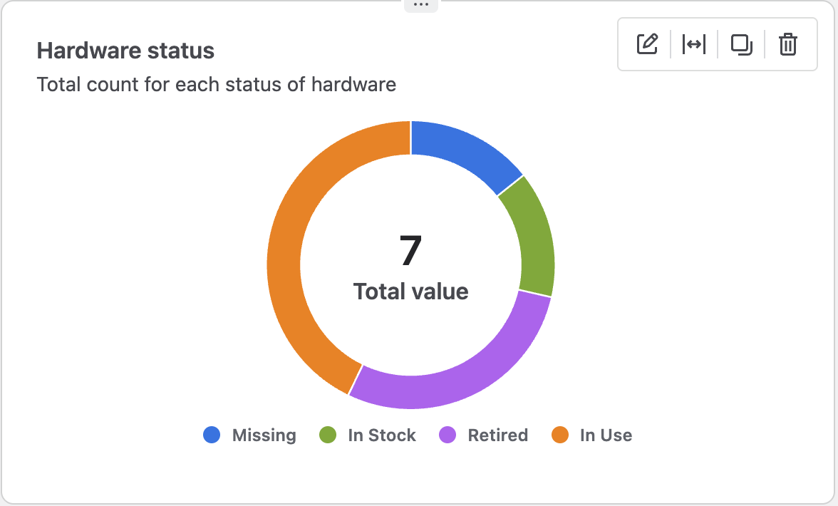 A donut chart to visiualise hardware statuses