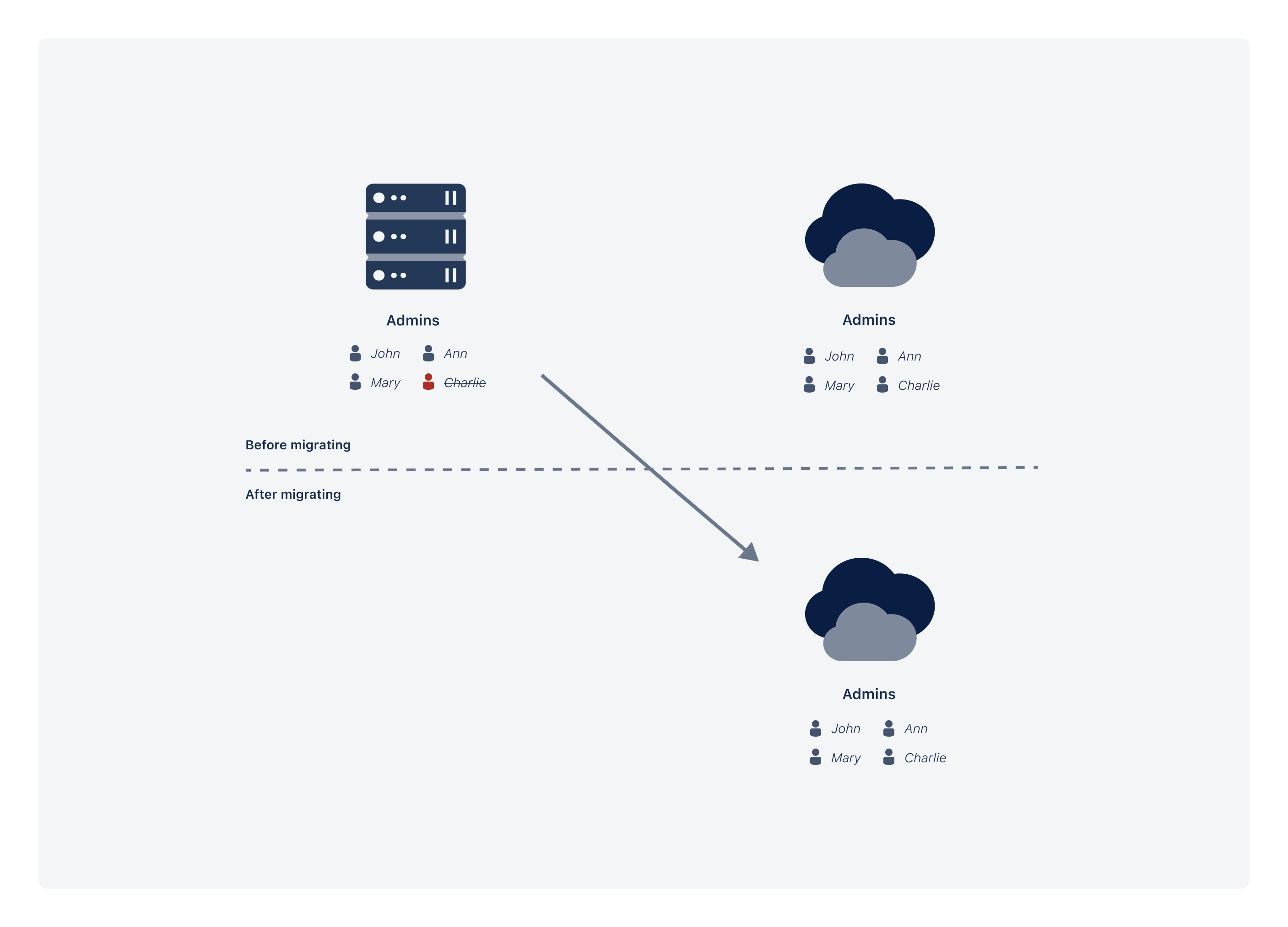 Diagram showing changes to user memberships between the migrations.