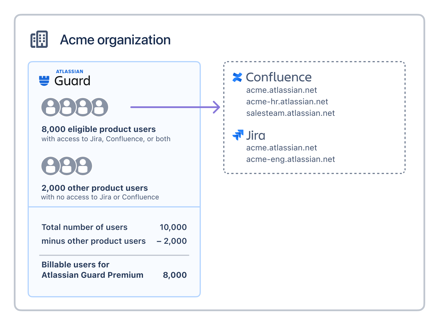 Diagram showing organization with 8 thousand eligible Guard Premium users