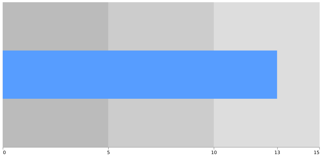 Bullet chart showing three levels (5, 10, 15) and a current value of 13.