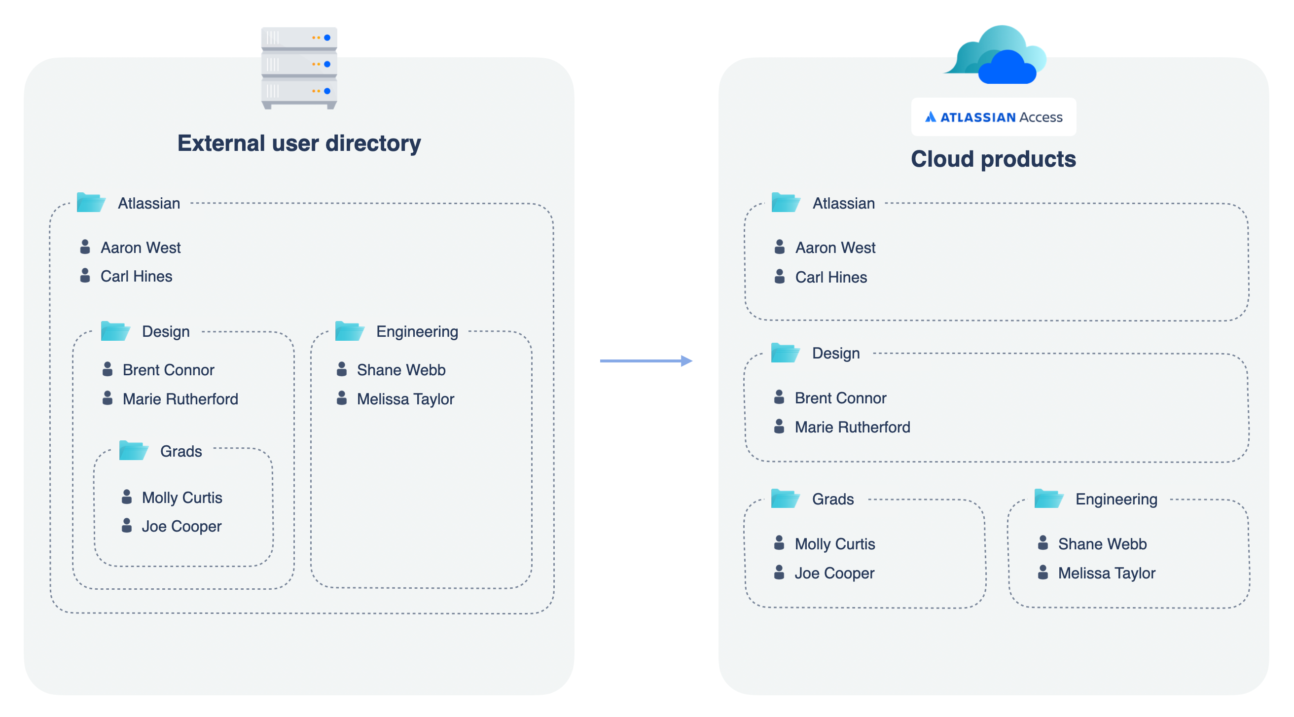 Sync with SCIM results for nested groups