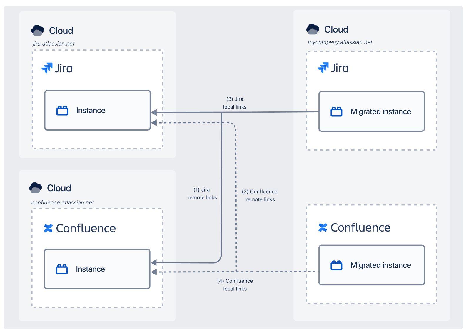 Diagram showing link fixing in Cloud to Cloud migrations