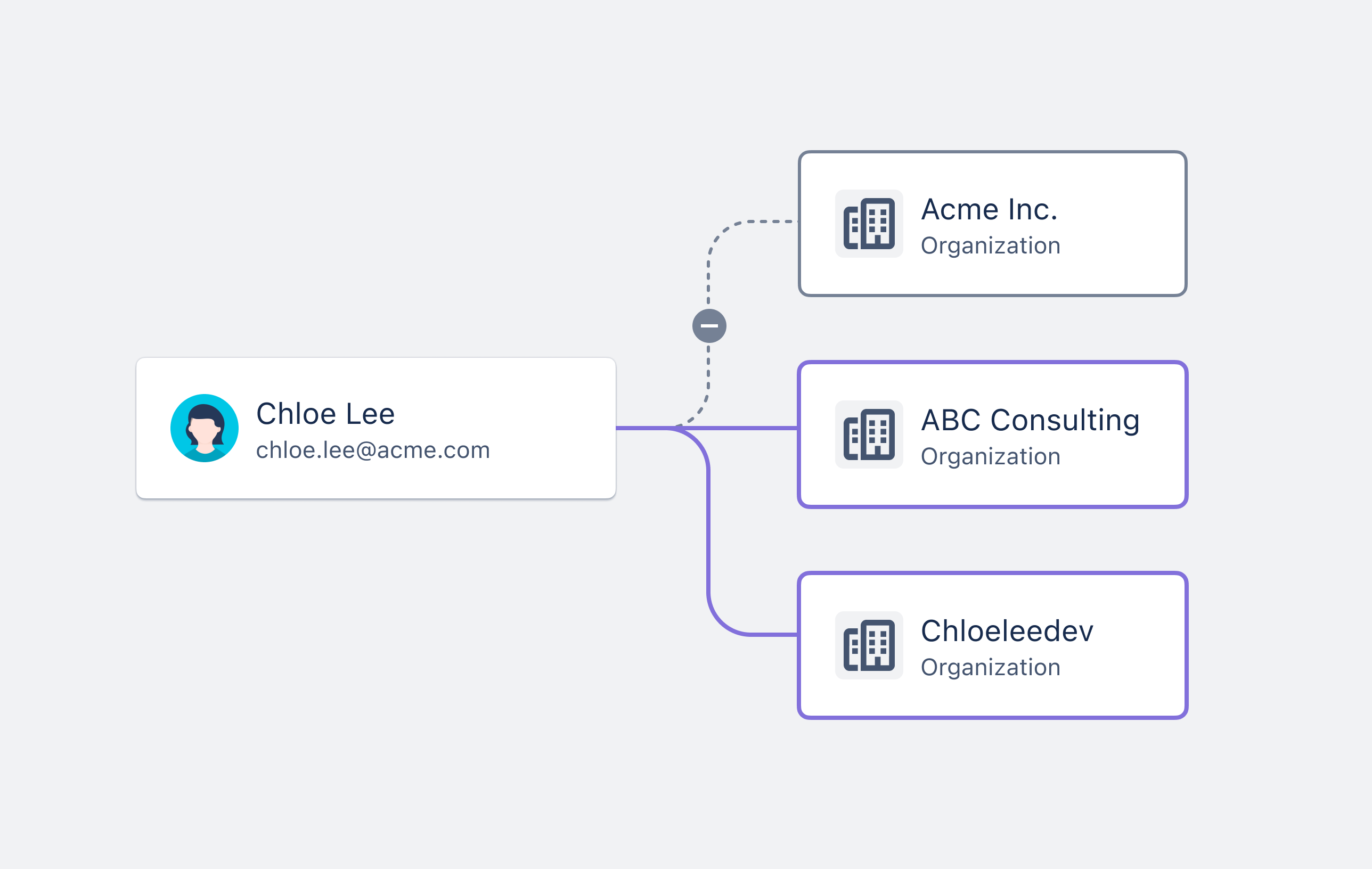 Diagram showing Chloe temporarily doesn’t have access to the organization Acme Inc. Chloe still has access to other orgs.