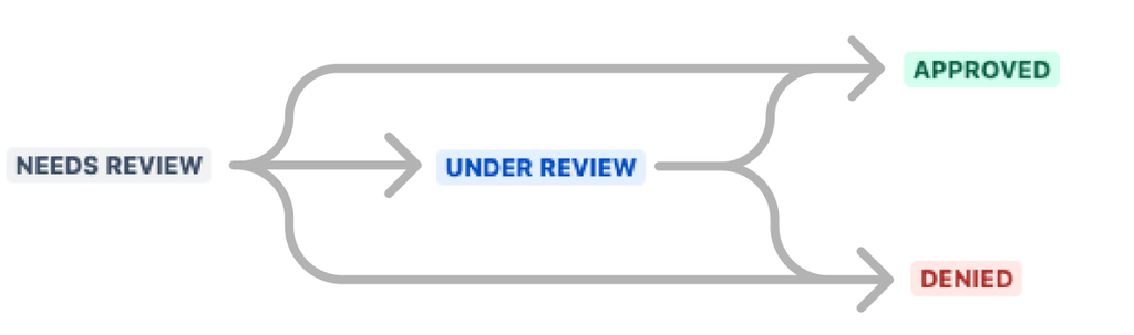 Workflow for Confluence, Jira, JSM product requests, details in the paragraph above.