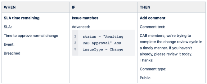 Example of When, If and Then statements