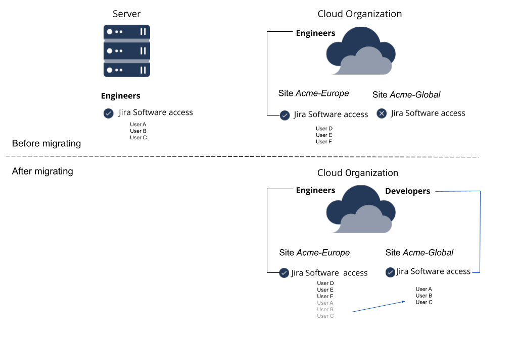 Diagram of a user group named "Engineers" in Jira server being migration to cloud