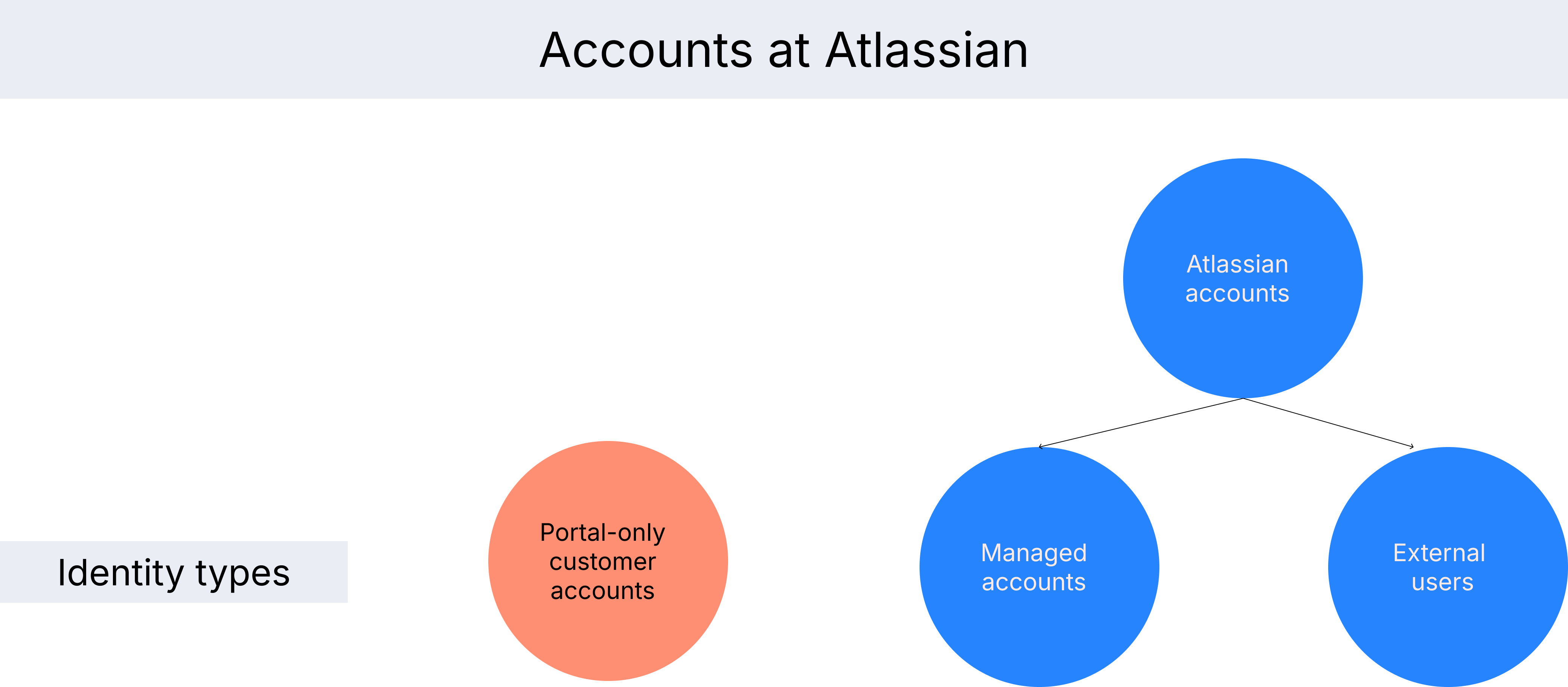 アトラシアンの ID タイプ