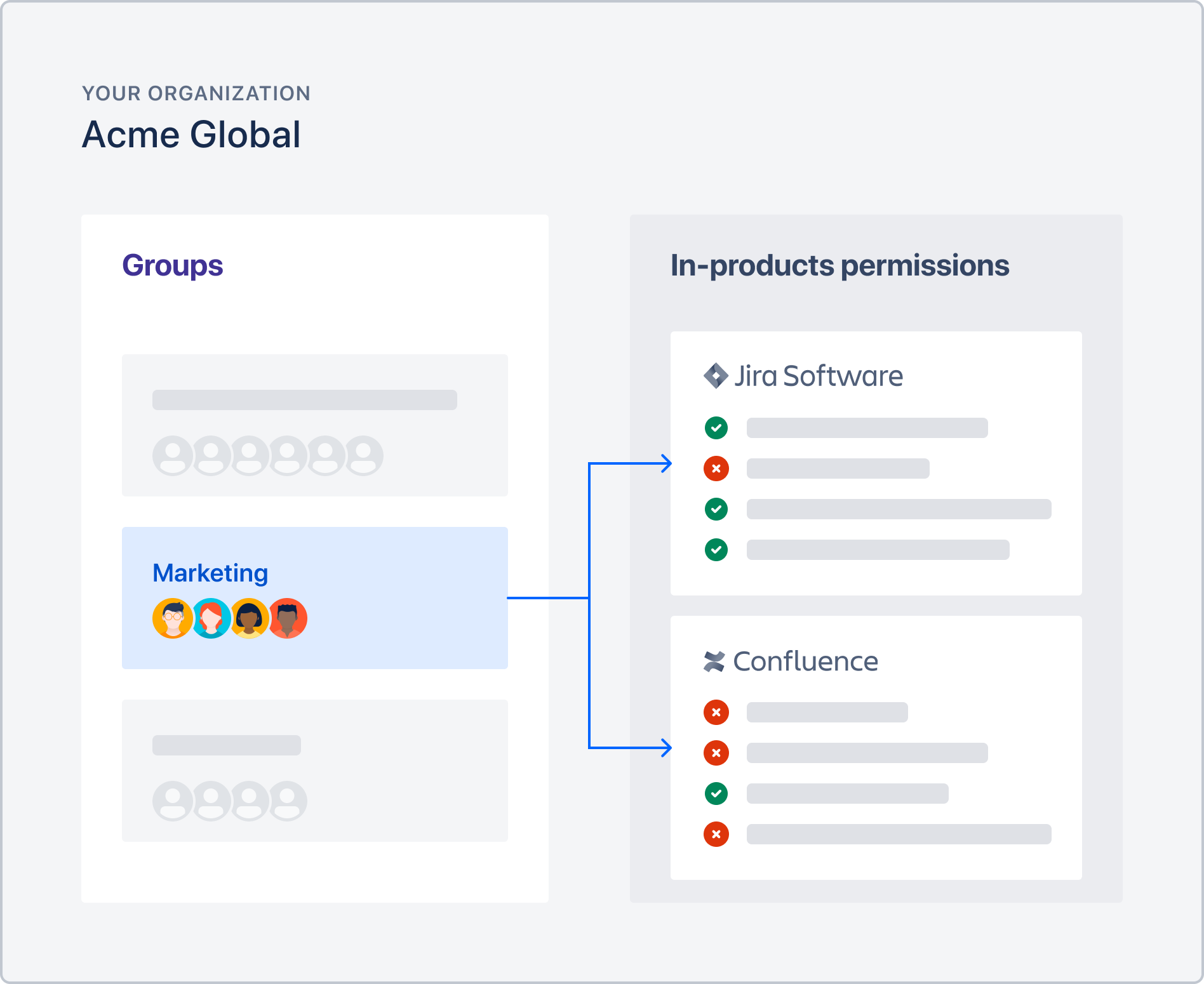 Illustration that shows how you can use a group to apply in-product permissions for user