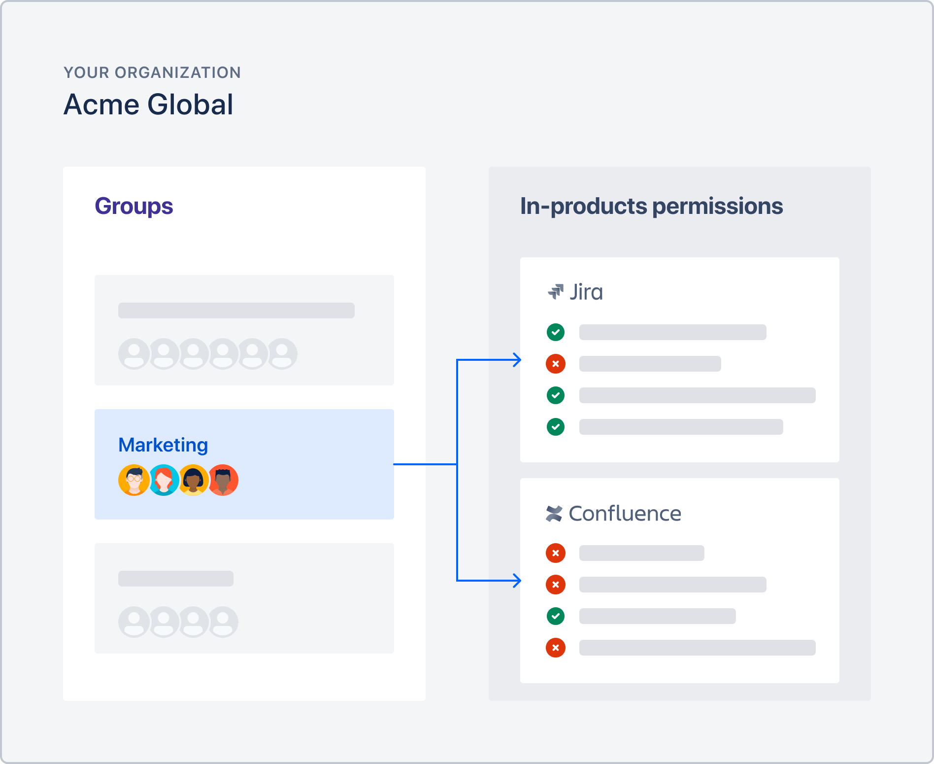 Illustration that shows how you can use a group to apply in-product permissions for user