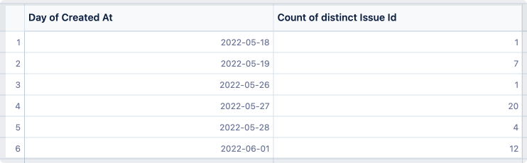 日付ごとに作成された Jira 課題の数を示すテーブル。5 月 19 日から 5 月 26 日までの日付にはデータがありません。
