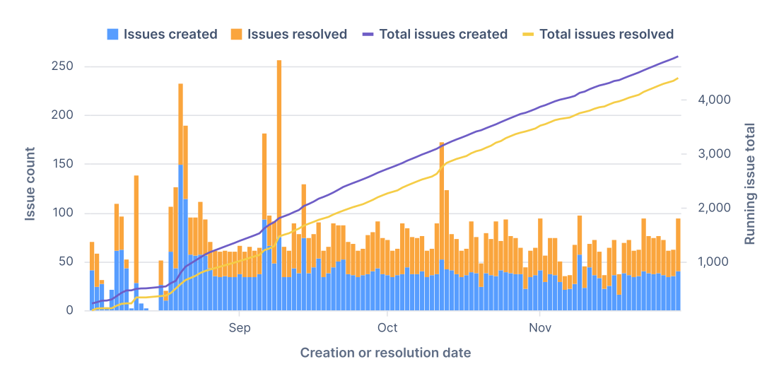 Stacked bar line chart showing issues created vs. resolved over time with lines that show the running totals.