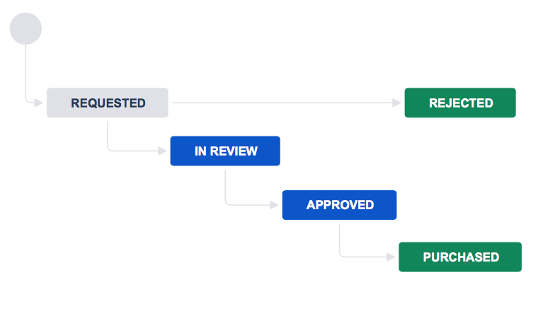 リクエスト、レビュー中、承認済み、購入済み、拒否済みのステータスがあるワークフロー。