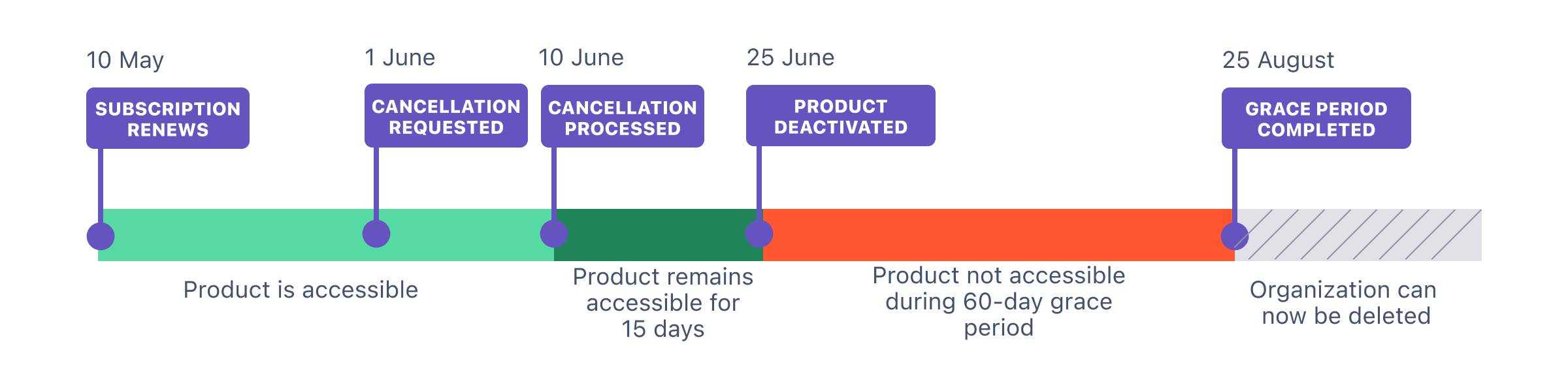 Diagram showing 85 days from requesting cancellation to deactivation