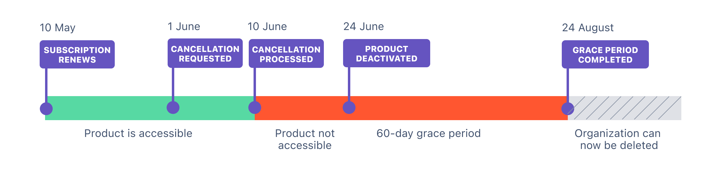 Diagram showing 84 days from requesting cancellation to deactivation
